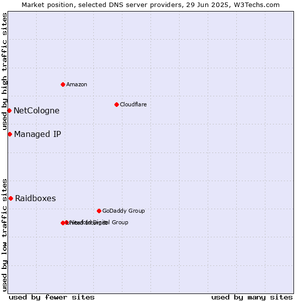 Market position of Raidboxes vs. Managed IP vs. NetCologne