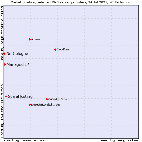 Market position of ScalaHosting vs. Managed IP vs. NetCologne