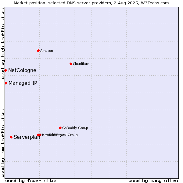 Market position of Serverplan vs. Managed IP vs. NetCologne