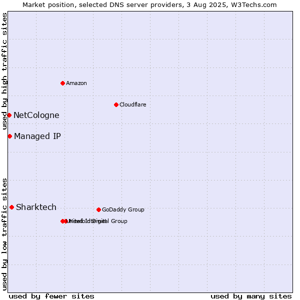Market position of Sharktech vs. Managed IP vs. NetCologne