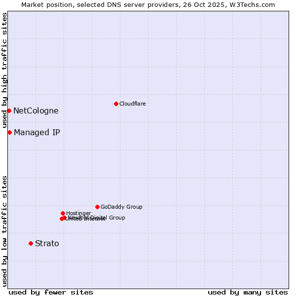 Market position of Strato vs. Managed IP vs. NetCologne