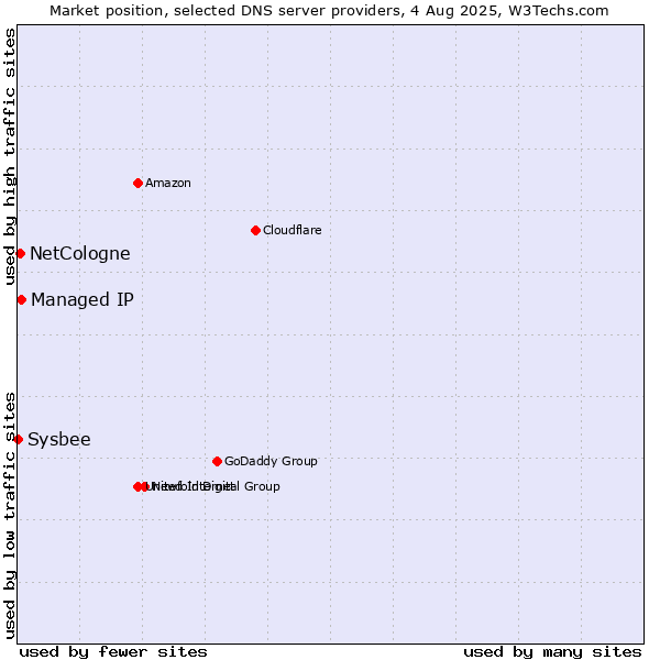 Market position of Managed IP vs. NetCologne vs. Sysbee