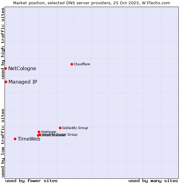 Market position of TimeWeb vs. Managed IP vs. NetCologne