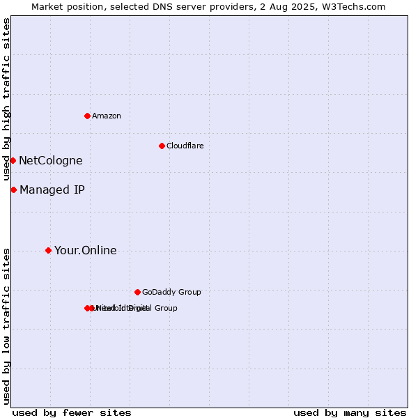 Market position of Your.Online vs. Managed IP vs. NetCologne