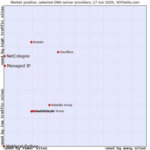 Market position of Managed IP vs. NetCologne vs. Webhost Python
