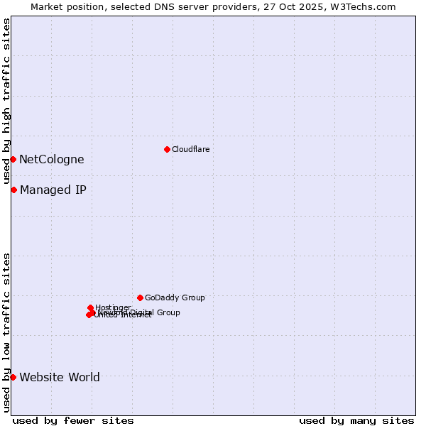 Market position of Managed IP vs. NetCologne vs. Website World