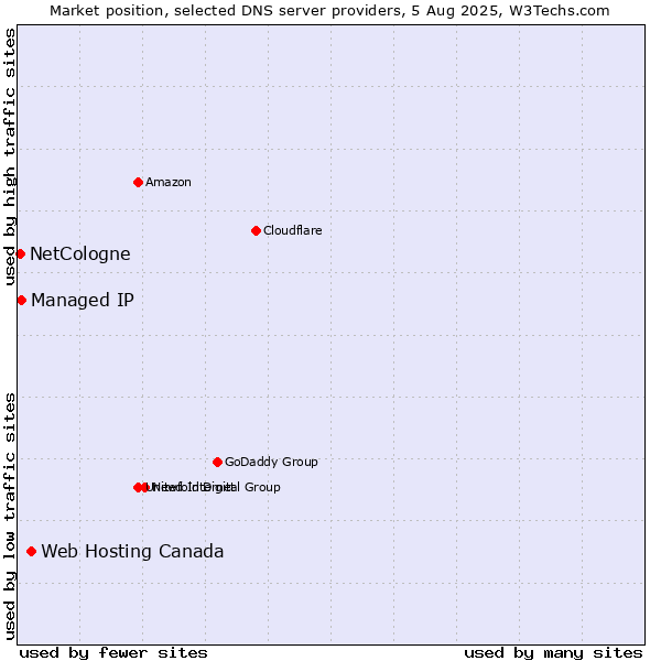 Market position of Web Hosting Canada vs. Managed IP vs. NetCologne