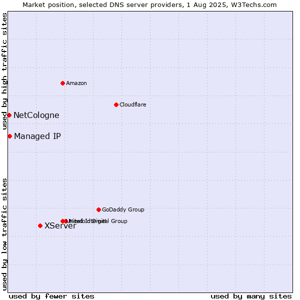 Market position of XServer vs. Managed IP vs. NetCologne
