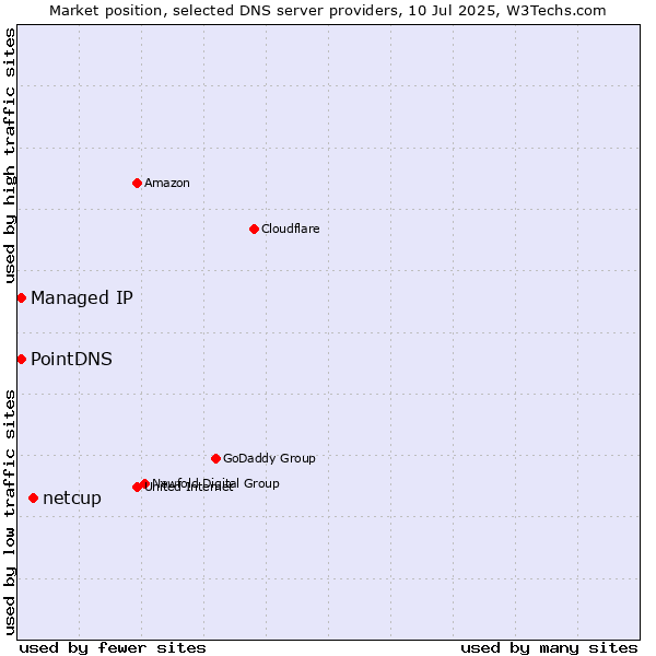 Market position of netcup vs. PointDNS vs. Managed IP