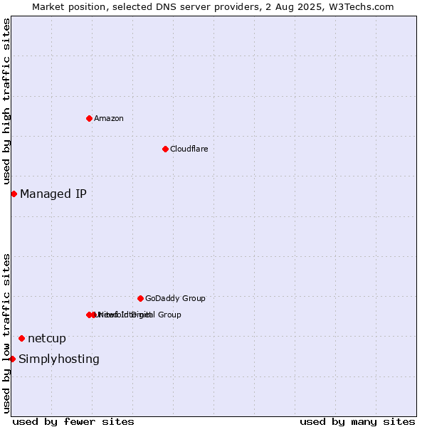 Market position of netcup vs. Managed IP vs. Simplyhosting