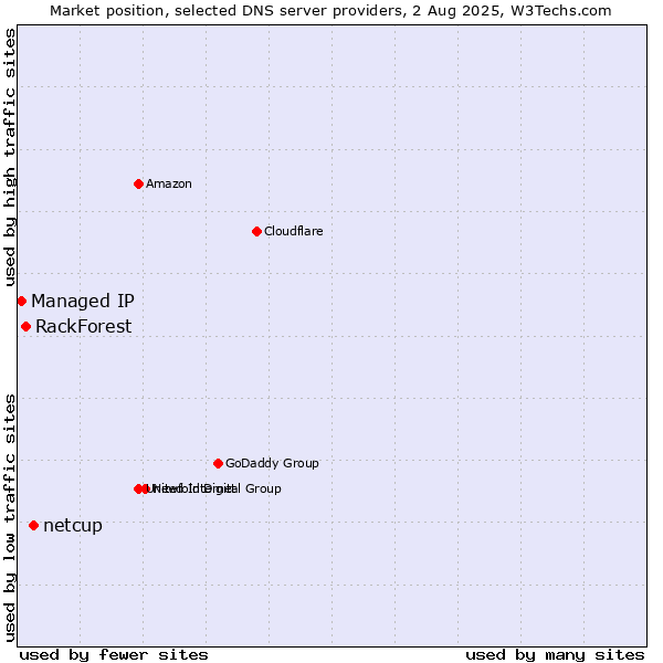 Market position of netcup vs. RackForest vs. Managed IP
