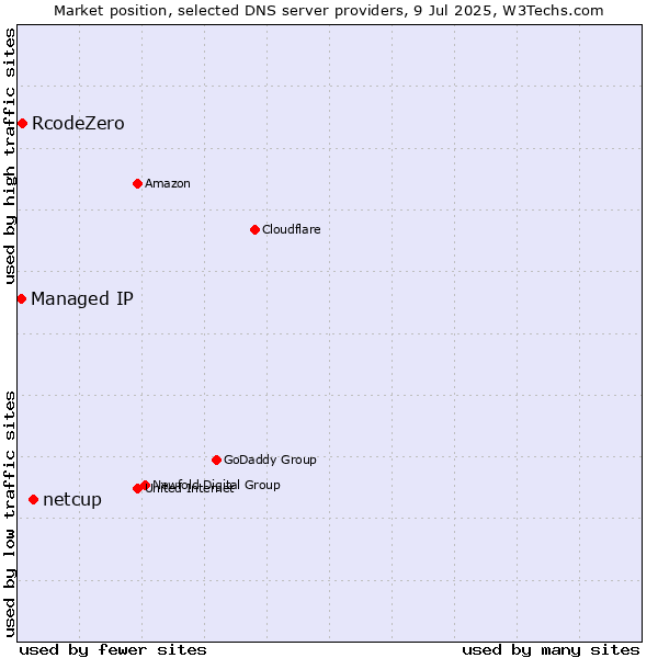 Market position of netcup vs. RcodeZero vs. Managed IP