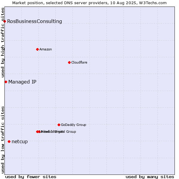 Market position of netcup vs. Managed IP vs. RosBusinessConsulting
