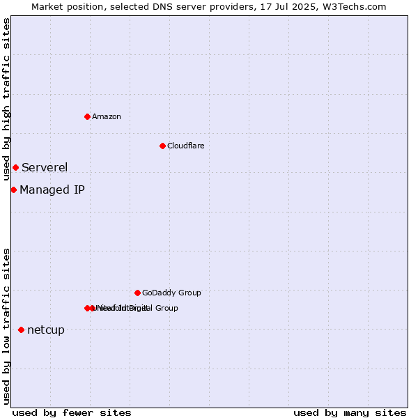 Market position of netcup vs. Serverel vs. Managed IP
