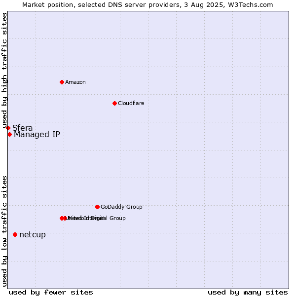Market position of netcup vs. Managed IP vs. Sfera