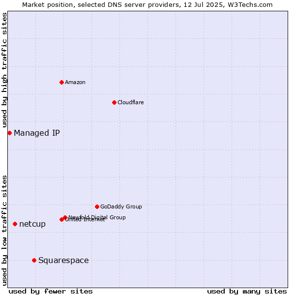 Market position of Squarespace vs. netcup vs. Managed IP