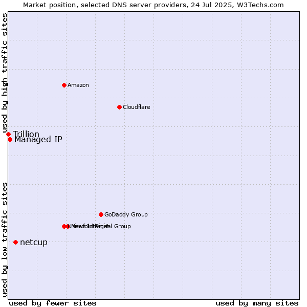 Market position of netcup vs. Managed IP vs. Trillion