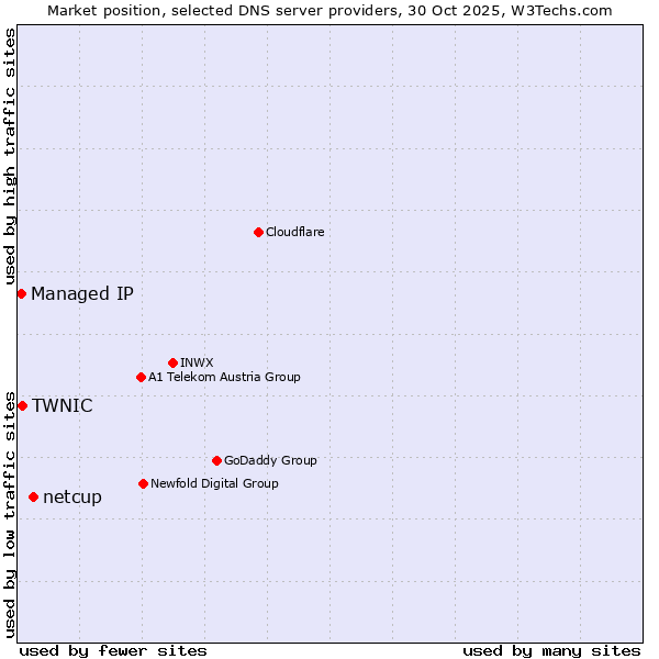 Market position of netcup vs. TWNIC vs. Managed IP
