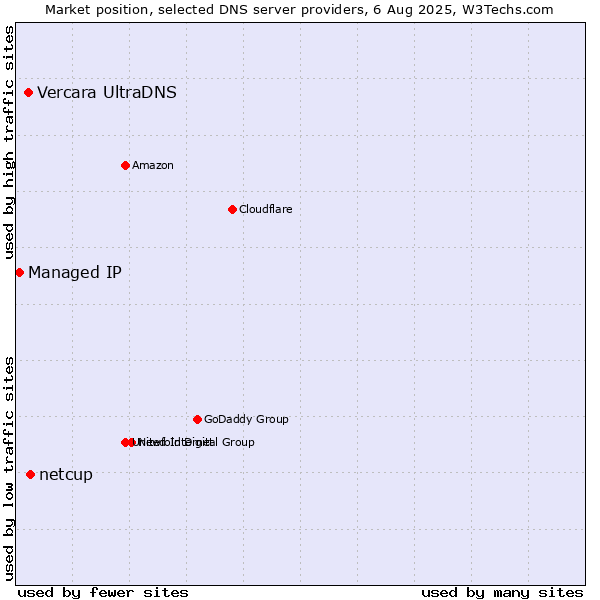 Market position of netcup vs. Vercara UltraDNS vs. Managed IP