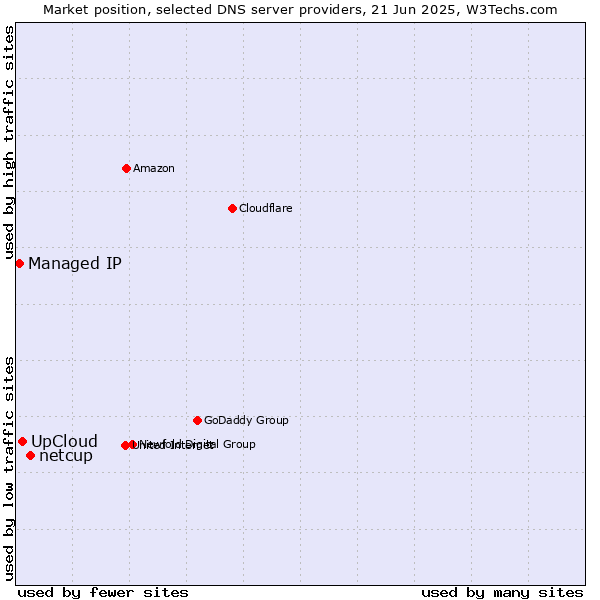 Market position of netcup vs. UpCloud vs. Managed IP
