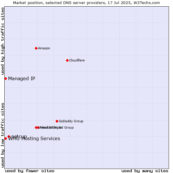 Market position of netcup vs. Managed IP vs. WHG Hosting Services