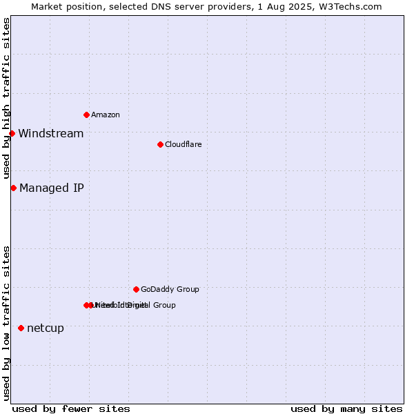 Market position of netcup vs. Managed IP vs. Windstream