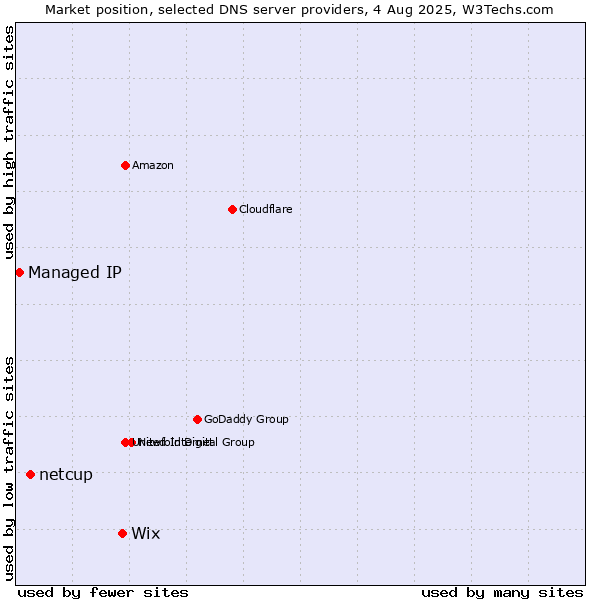 Market position of Wix vs. netcup vs. Managed IP