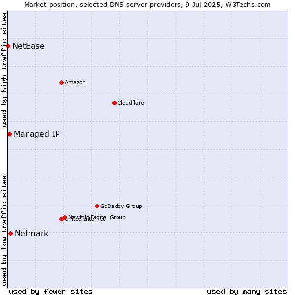 Market position of Netmark vs. Managed IP vs. NetEase