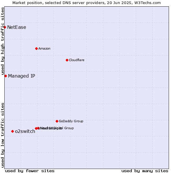 Market position of o2switch vs. Managed IP vs. NetEase