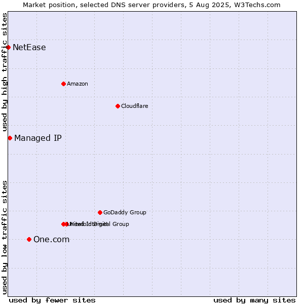 Market position of One.com vs. Managed IP vs. NetEase