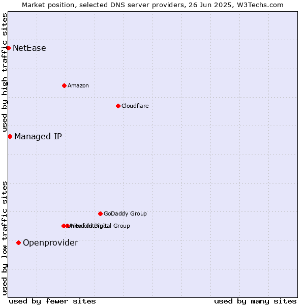 Market position of Openprovider vs. Managed IP vs. NetEase