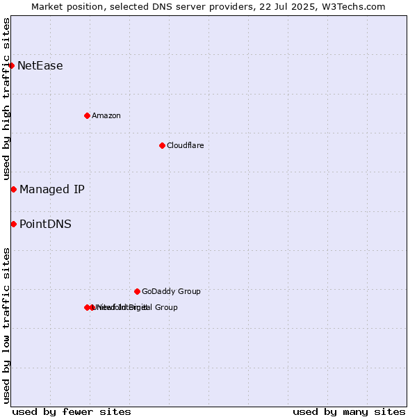 Market position of PointDNS vs. Managed IP vs. NetEase