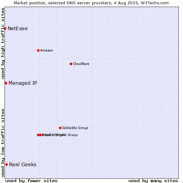 Market position of Real Geeks vs. Managed IP vs. NetEase