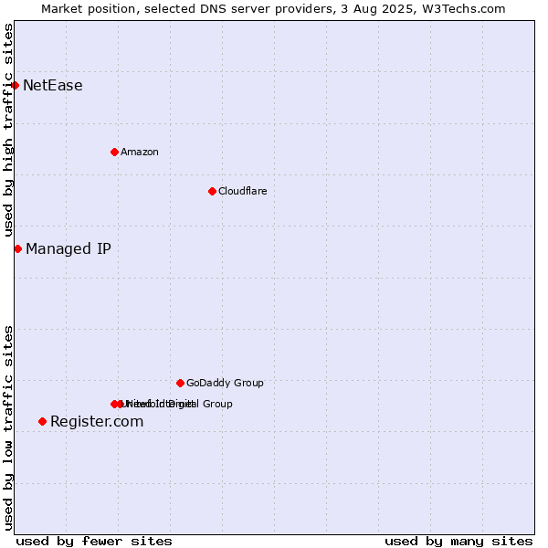Market position of Register.com vs. Managed IP vs. NetEase