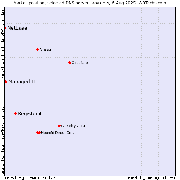 Market position of Register.it vs. Managed IP vs. NetEase