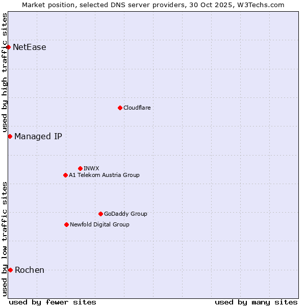 Market position of Rochen vs. Managed IP vs. NetEase