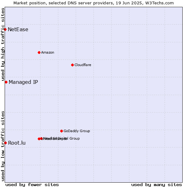 Market position of Managed IP vs. Root.lu vs. NetEase