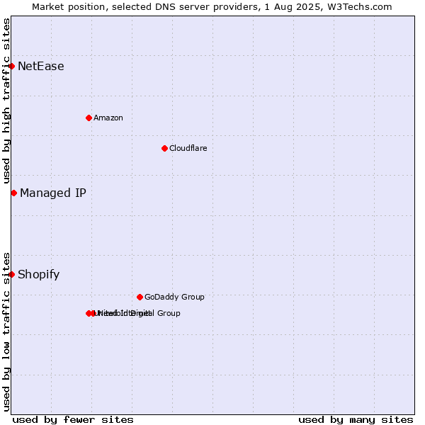 Market position of Managed IP vs. Shopify vs. NetEase