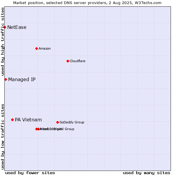 Market position of PA Vietnam vs. Managed IP vs. NetEase