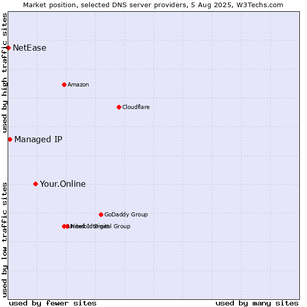Market position of Your.Online vs. Managed IP vs. NetEase