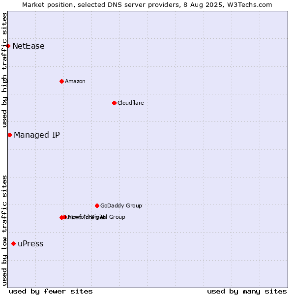Market position of uPress vs. Managed IP vs. NetEase