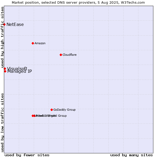 Market position of Managed IP vs. Visualsoft vs. NetEase