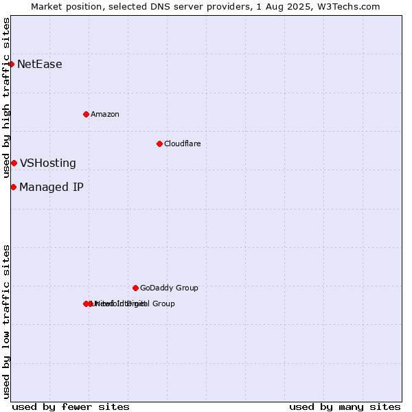 Market position of VSHosting vs. Managed IP vs. NetEase