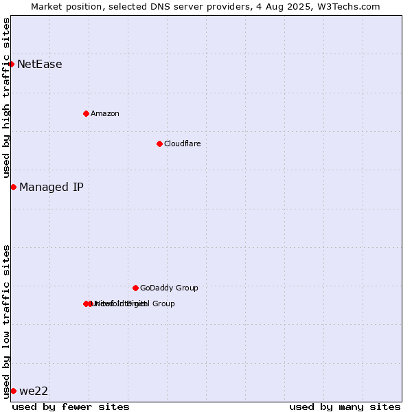 Market position of Managed IP vs. we22 vs. NetEase