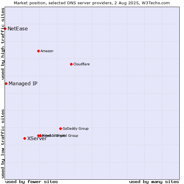 Market position of XServer vs. Managed IP vs. NetEase