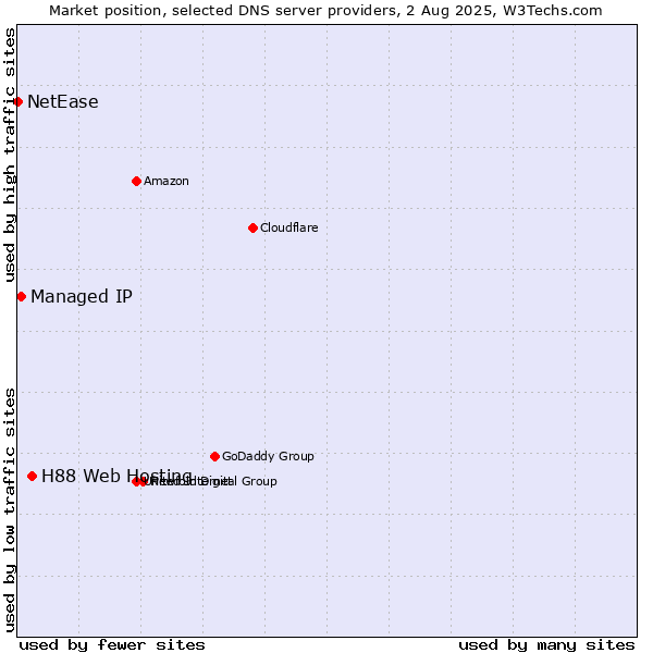 Market position of H88 Web Hosting vs. Managed IP vs. NetEase