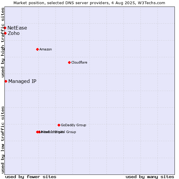 Market position of Managed IP vs. Zoho vs. NetEase