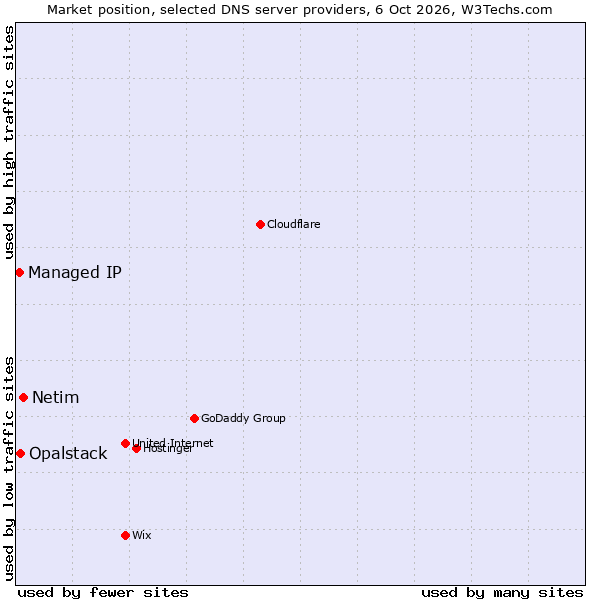 Market position of Netim vs. Opalstack vs. Managed IP