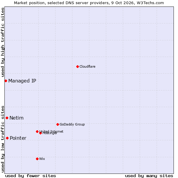 Market position of Pointer vs. Netim vs. Managed IP