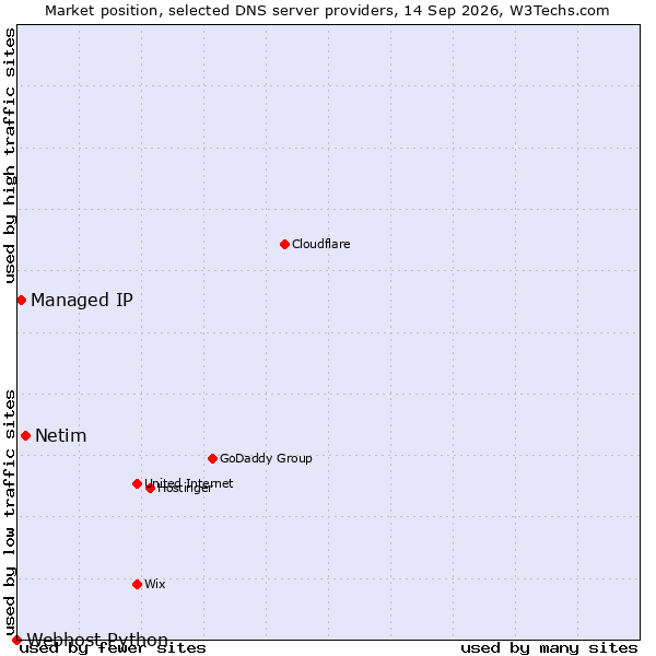 Market position of Netim vs. Managed IP vs. Webhost Python